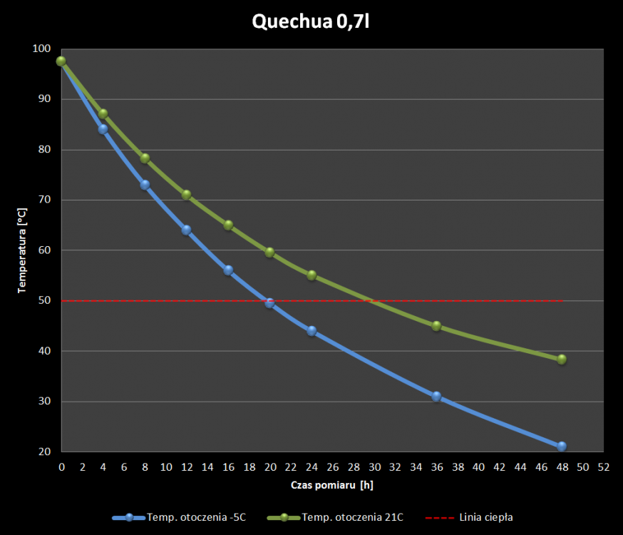 Quechua 0.7 - porównania wpływu temperatury otoczenia